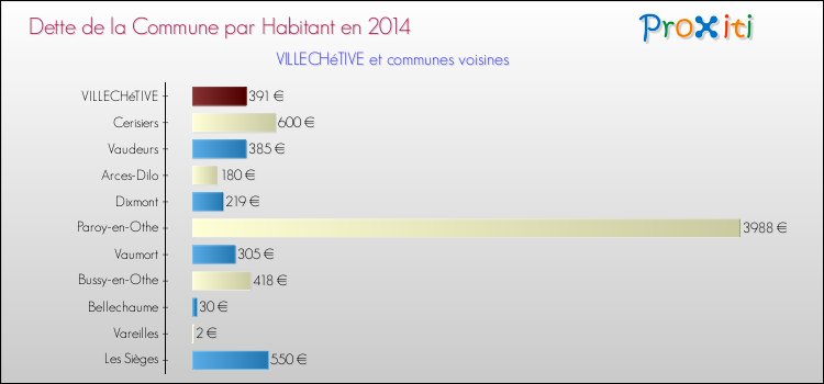 Dette par habitant de la commune en 2014 pour VILLECHéTIVE et les communes proches Comparaison de la dette par habitant de la commune en 2014 pour VILLECHéTIVE et les communes voisines