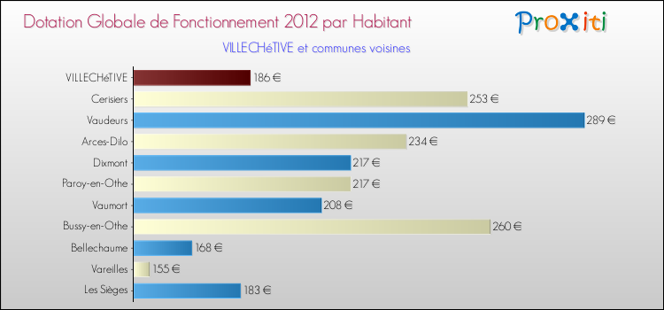 Montant des dotations globales de fonctionnement DGF par Habitant pour VILLECHéTIVE et les communes proches Comparaison des des dotations globales de fonctionnement DGF par habitant pour VILLECHéTIVE et les communes voisines