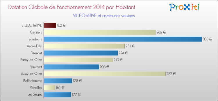 Montant des dotations globales de fonctionnement DGF par Habitant pour VILLECHéTIVE et les communes proches en 2014. Comparaison des des dotations globales de fonctionnement DGF par habitant pour VILLECHéTIVE et les communes voisines en 2014.