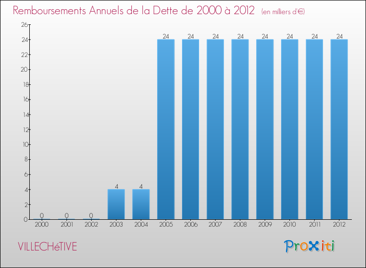 Evolution de l'annuité de la dette pour la commune de VILLECHéTIVE de 2000 à 2012 Annuités de la dette pour VILLECHéTIVE de 2000 à 2012