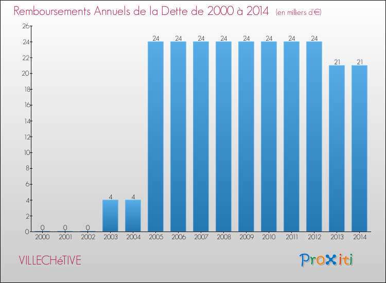 Evolution de l'annuité de la dette pour la commune de VILLECHéTIVE de 2000 à 2014 Annuités de la dette pour VILLECHéTIVE de 2000 à 2014