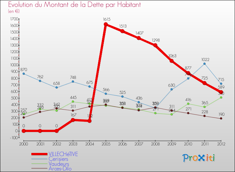 Evolution de la dette par habitant pour la commune de VILLECHéTIVE et les communes proches de 2000 à 2012 Comparaison de la dette par habitant pour VILLECHéTIVE et les communes voisines de 2000 à 2012