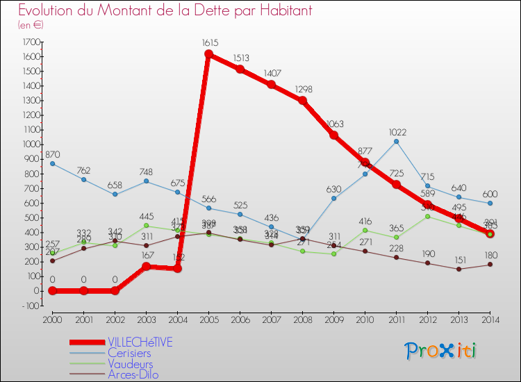 Evolution de la dette par habitant pour la commune de VILLECHéTIVE et les communes proches de 2000 à 2014 Comparaison de la dette par habitant pour VILLECHéTIVE et les communes voisines de 2000 à 2014