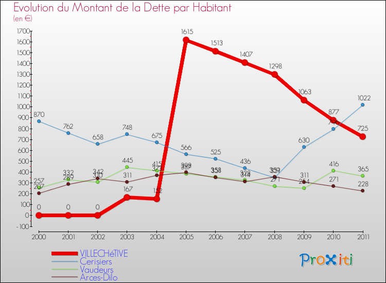 Evolution de la dette par habitant pour la commune de VILLECHéTIVE et les communes proches Comparaison de la dette par habitant pour VILLECHéTIVE et les communes voisines
