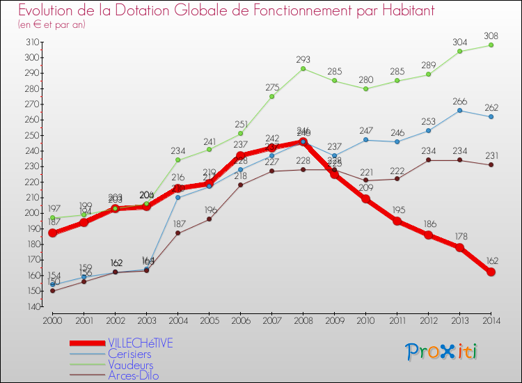 Evolution et montant de la dotation globale de fonctionnement par Habitant pour VILLECHéTIVE et les communes proches de 2000 à 2014. Comparaison des dotations globales de fonctionnement par habitant pour VILLECHéTIVE et les communes voisines de 2000 à 2014.