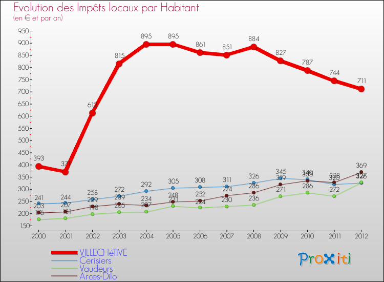 Evolution et montant des impôts locaux par Habitant pour VILLECHéTIVE et les communes proches Comparaison des impôts locaux par habitant pour VILLECHéTIVE et les communes voisines