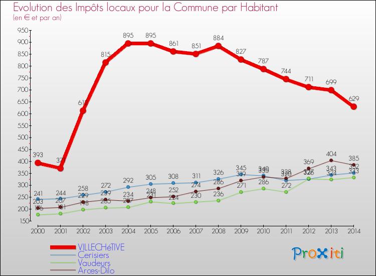Evolution et montant des impôts locaux par Habitant pour VILLECHéTIVE et les communes proches de 2000 à 2014 Comparaison des impôts locaux par habitant pour VILLECHéTIVE et les communes voisines de 2000 à 2014