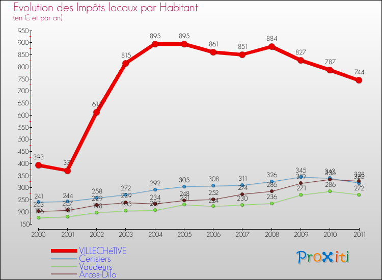 Evolution et montant des impôts locaux par Habitant pour VILLECHéTIVE et les communes proches Comparaison des impôts locaux par habitant pour VILLECHéTIVE et les communes voisines