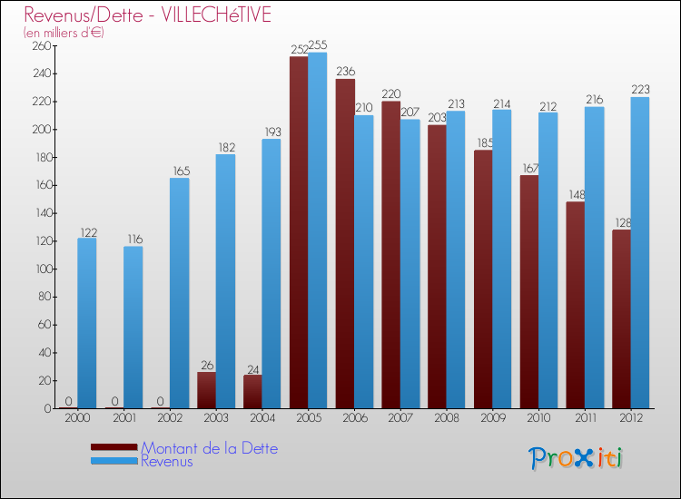 Evolution comparée de la dette et des revenus pour la commune de VILLECHéTIVE de 2000 à 2012 Comparaison de la dette et des revenus pour VILLECHéTIVE de 2000 à 2012