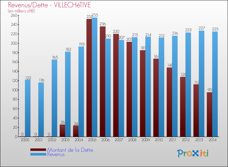 Evolution comparée de la dette et des revenus pour la commune de VILLECHéTIVE de 2000 à 2014 Comparaison de la dette et des revenus pour VILLECHéTIVE de 2000 à 2014