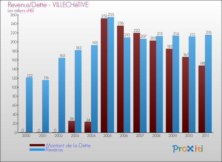 Evolution comparée de la dette et des revenus pour la commune de VILLECHéTIVE de 2000 à 2011 Comparaison de la dette et des revenus pour VILLECHéTIVE de 2000 à 2011