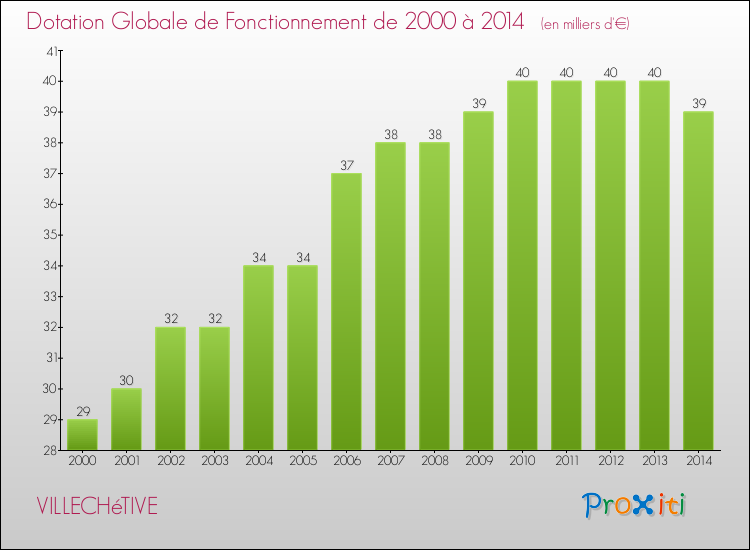 Evolution du montant de la Dotation Globale de Fonctionnement pour la commune de VILLECHéTIVE de 2000 à 2014 Evolution du montant de la Dotation Globale de Fonctionnement pour VILLECHéTIVE de 2000 à 2014