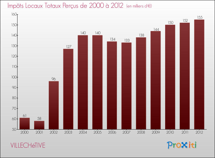 Evolution des Impôts Locaux pour la commune de VILLECHéTIVE de 2000 à 2012 Evolution des Impôts Locaux pour VILLECHéTIVE de 2000 à 2012