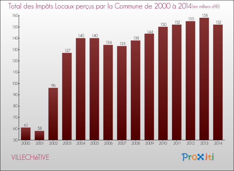 Evolution des Impôts Locaux pour la commune de VILLECHéTIVE de 2000 à 2014 Evolution des Impôts Locaux pour VILLECHéTIVE de 2000 à 2014