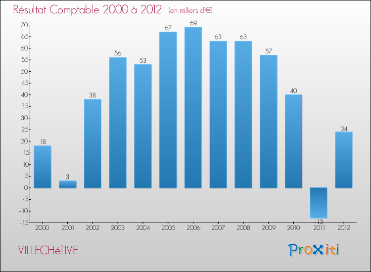 Evolution du résultat comptable pour la commune de VILLECHéTIVE de 2000 à 2012 Evolution du résultat comptable pour VILLECHéTIVE de 2000 à 2012