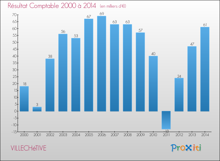 Evolution du résultat comptable pour la commune de VILLECHéTIVE de 2000 à 2014 Evolution du résultat comptable pour VILLECHéTIVE de 2000 à 2014