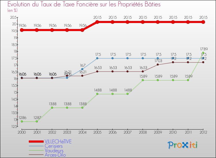 Evolution du taux de la taxe foncière sur le bati pour VILLECHéTIVE et les communes proches de 2000 à 2012 Comparaison des taux de taxe foncière sur le bati pour VILLECHéTIVE et les communes voisines de 2000 à 2012