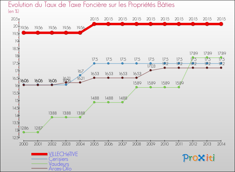 Evolution du taux de la taxe foncière sur le bati pour VILLECHéTIVE et les communes proches de 2000 à 2014 Comparaison des taux de taxe foncière sur le bati pour VILLECHéTIVE et les communes voisines de 2000 à 2014