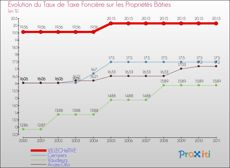 Evolution du taux de la taxe foncière sur le bati pour VILLECHéTIVE et les communes proches Comparaison des taux de taxe foncière sur le bati pour VILLECHéTIVE et les communes voisines