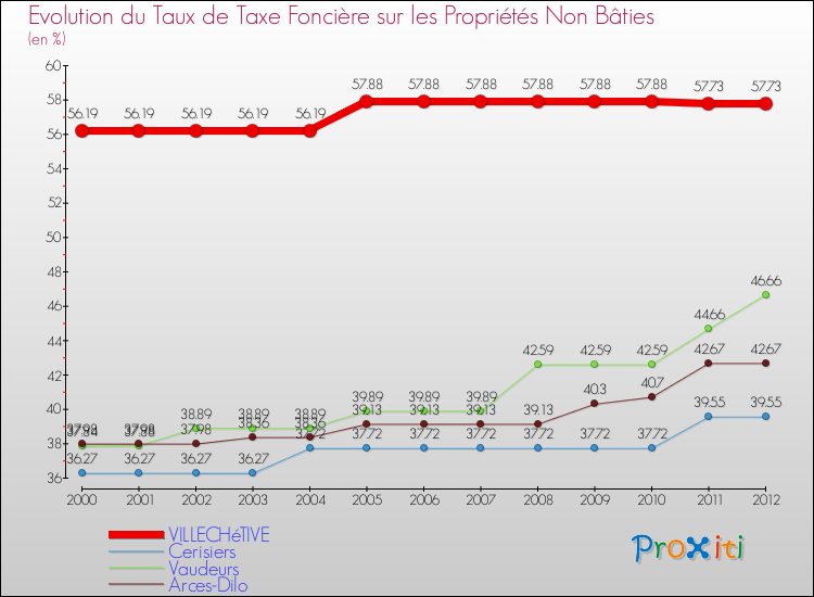 Evolution du taux de la taxe foncière sur les immeubles et terrains non batis pour VILLECHéTIVE et les communes proches de 2000 à 2012 Comparaison des taux de la taxe foncière sur les immeubles et terrains non batis pour VILLECHéTIVE et les communes voisines de 2000 à 2012