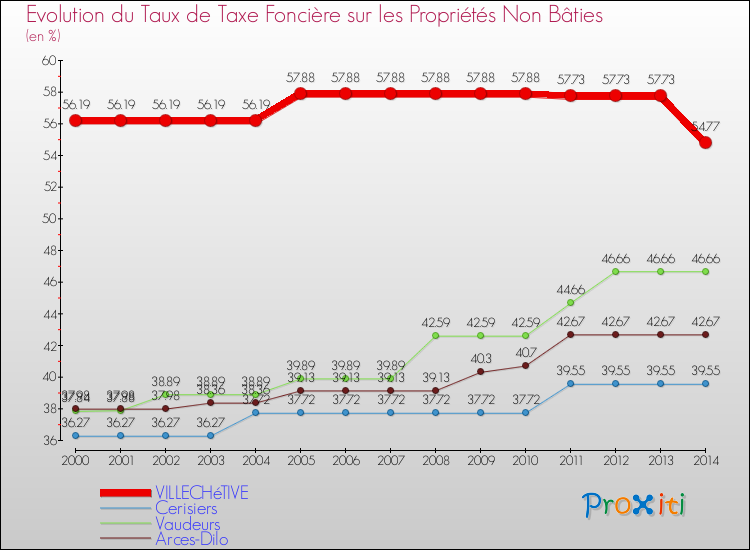 Evolution du taux de la taxe foncière sur les immeubles et terrains non batis pour VILLECHéTIVE et les communes proches de 2000 à 2014 Comparaison des taux de la taxe foncière sur les immeubles et terrains non batis pour VILLECHéTIVE et les communes voisines de 2000 à 2014