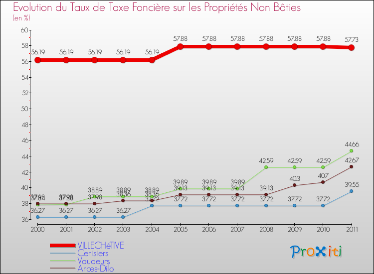 Evolution du taux de la taxe foncière sur les immeubles et terrains non batis pour VILLECHéTIVE et les communes proches Comparaison des taux de la taxe foncière sur les immeubles et terrains non batis pour VILLECHéTIVE et les communes voisines