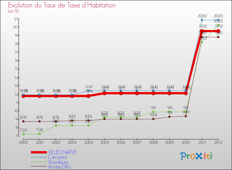 Evolution du taux de la taxe d'habitation pour VILLECHéTIVE et les communes proches Comparaison des taux de la taxe d'habitation pour VILLECHéTIVE et les communes voisines