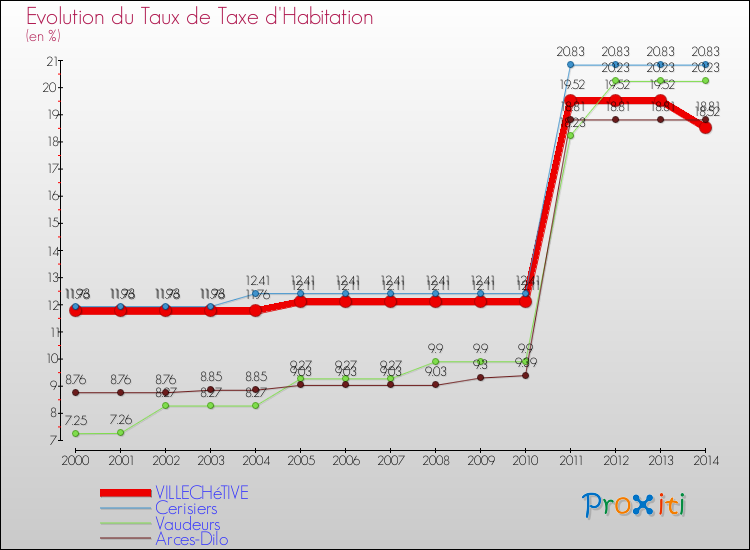 Evolution du taux de la taxe d'habitation pour VILLECHéTIVE et les communes proches de 2000 à 2014 Comparaison des taux de la taxe d'habitation pour VILLECHéTIVE et les communes voisines de 2000 à 2014