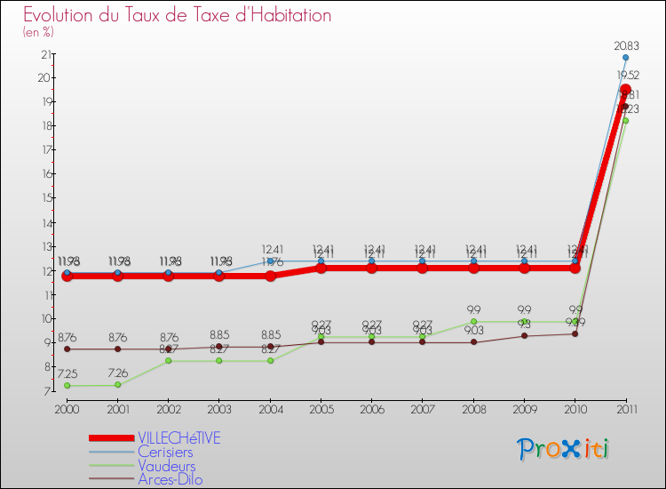 Evolution du taux de la taxe d'habitation pour VILLECHéTIVE et les communes proches Comparaison des taux de la taxe d'habitation pour VILLECHéTIVE et les communes voisines