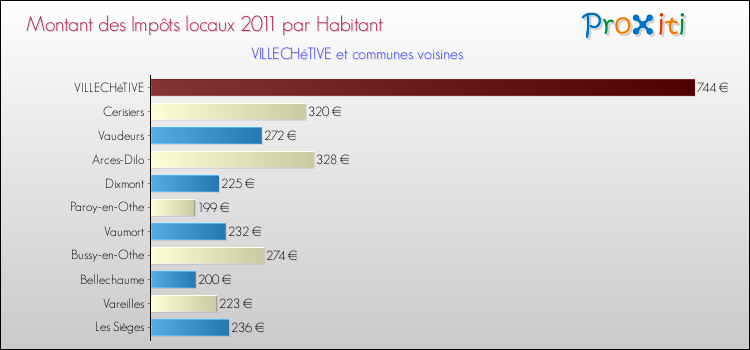 Montant des impôts locaux par Habitant pour VILLECHéTIVE et les communes proches Comparaison des impôts locaux par habitant pour VILLECHéTIVE et les communes voisines