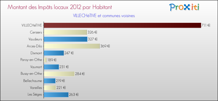 Montant des impôts locaux par Habitant pour VILLECHéTIVE et les communes proches Comparaison des impôts locaux par habitant pour VILLECHéTIVE et les communes voisines