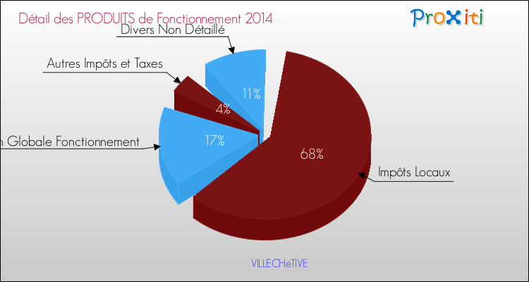 Décomposition du Budget de Fonctionnement 2014 de la commune de VILLECHéTIVE Budget de Fonctionnement 2014 pour la commune de VILLECHéTIVE