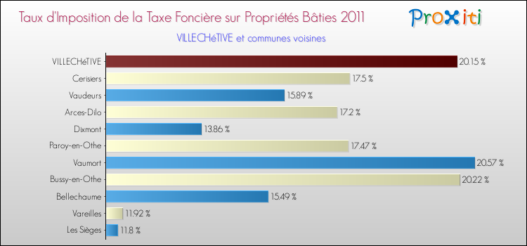 Taux d'imposition de la taxe foncière sur le bati 2011 pour VILLECHéTIVE et les communes proches Comparaison des taux d'imposition de la taxe foncière sur le bati 2011 pour VILLECHéTIVE et les communes voisines