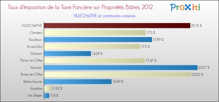 Taux d'imposition de la taxe foncière sur le bati 2012 pour VILLECHéTIVE et les communes proches Comparaison des taux d'imposition de la taxe foncière sur le bati 2012 pour VILLECHéTIVE et les communes voisines