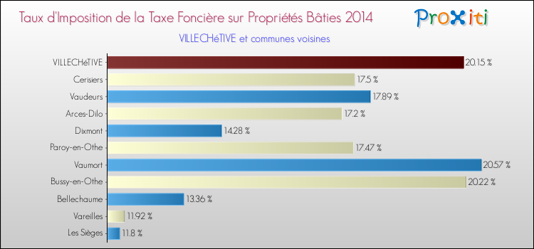 Taux d'imposition de la taxe foncière sur le bati 2014 pour VILLECHéTIVE et les communes proches Comparaison des taux d'imposition de la taxe foncière sur le bati 2014 pour VILLECHéTIVE et les communes voisines