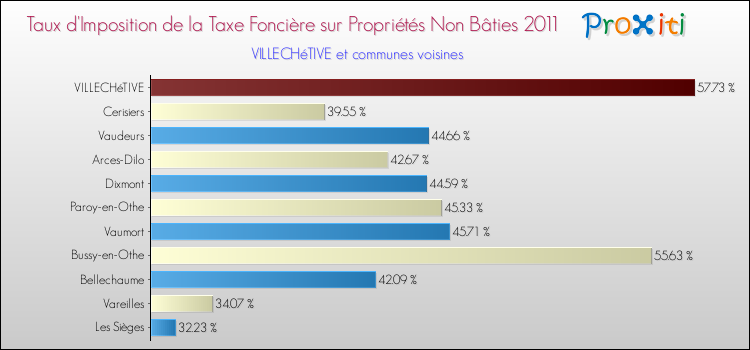 Taux d'imposition de la taxe foncière sur les immeubles et terrains non batis 2011 pour VILLECHéTIVE et les communes proches Comparaison des taux d'imposition de la taxe foncière sur les immeubles et terrains non batis 2011 pour VILLECHéTIVE et les communes voisines