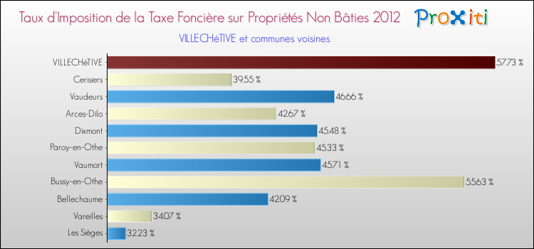 Taux d'imposition de la taxe foncière sur les immeubles et terrains non batis 2012 pour VILLECHéTIVE et les communes proches Comparaison des taux d'imposition de la taxe foncière sur les immeubles et terrains non batis 2012 pour VILLECHéTIVE et les communes voisines