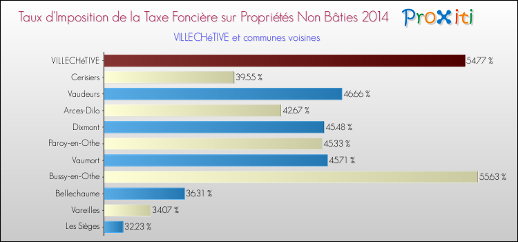 Taux d'imposition de la taxe foncière sur les immeubles et terrains non batis 2014 pour VILLECHéTIVE et les communes proches Comparaison des taux d'imposition de la taxe foncière sur les immeubles et terrains non batis 2014 pour VILLECHéTIVE et les communes voisines