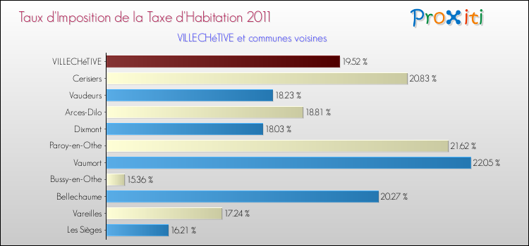 Taux d'imposition de la taxe d'habitation 2011 pour VILLECHéTIVE et les communes proches Comparaison des taux d'imposition de la taxe d'habitation 2011 pour VILLECHéTIVE et les communes voisines