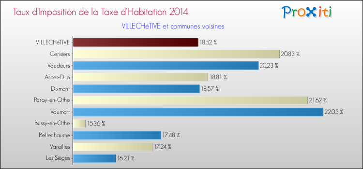 Taux d'imposition de la taxe d'habitation 2014 pour VILLECHéTIVE et les communes proches Comparaison des taux d'imposition de la taxe d'habitation 2014 pour VILLECHéTIVE et les communes voisines