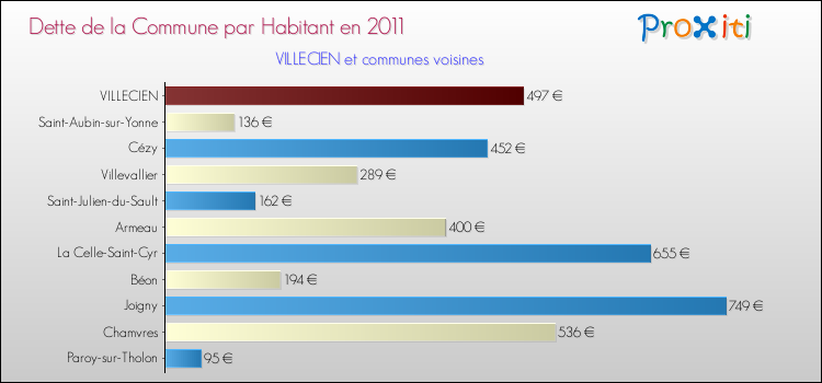 Dette par habitant de la commune en 2011 pour VILLECIEN et les communes proches Comparaison de la dette par habitant de la commune en 2011 pour VILLECIEN et les communes voisines