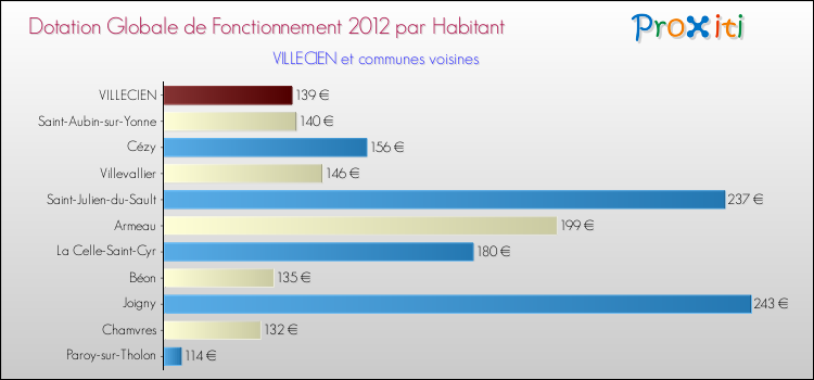 Montant des dotations globales de fonctionnement DGF par Habitant pour VILLECIEN et les communes proches Comparaison des des dotations globales de fonctionnement DGF par habitant pour VILLECIEN et les communes voisines
