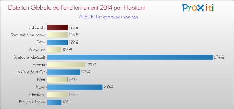 Montant des dotations globales de fonctionnement DGF par Habitant pour VILLECIEN et les communes proches en 2014. Comparaison des des dotations globales de fonctionnement DGF par habitant pour VILLECIEN et les communes voisines en 2014.