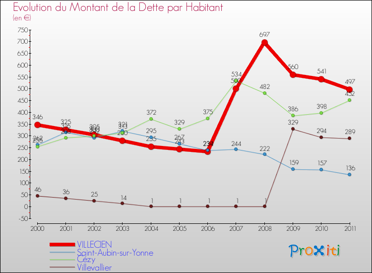 Evolution de la dette par habitant pour la commune de VILLECIEN et les communes proches Comparaison de la dette par habitant pour VILLECIEN et les communes voisines
