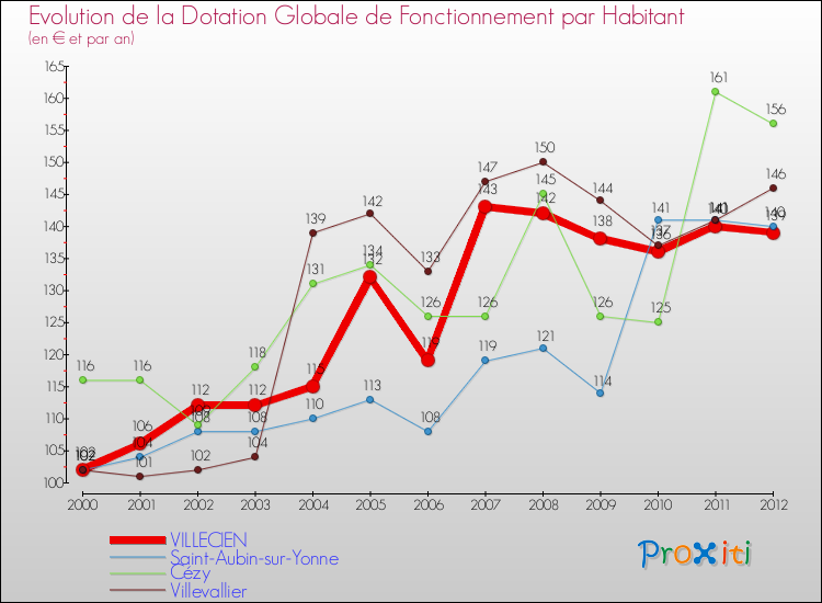 Evolution et montant de la dotation globale de fonctionnement par Habitant pour VILLECIEN et les communes proches Comparaison des dotations globales de fonctionnement par habitant pour VILLECIEN et les communes voisines