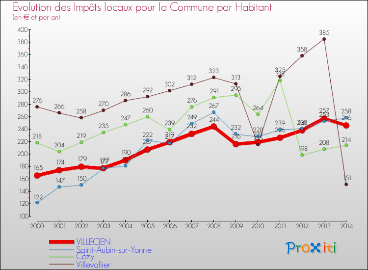 Evolution et montant des impôts locaux par Habitant pour VILLECIEN et les communes proches de 2000 à 2014 Comparaison des impôts locaux par habitant pour VILLECIEN et les communes voisines de 2000 à 2014