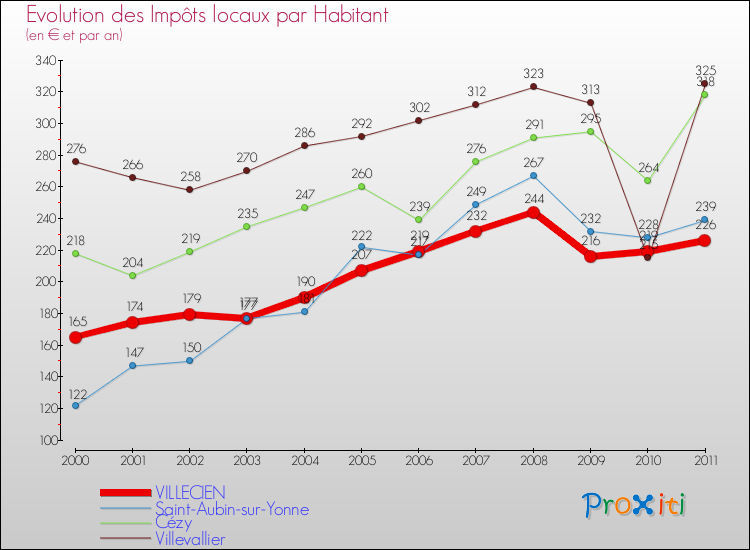 Evolution et montant des impôts locaux par Habitant pour VILLECIEN et les communes proches Comparaison des impôts locaux par habitant pour VILLECIEN et les communes voisines
