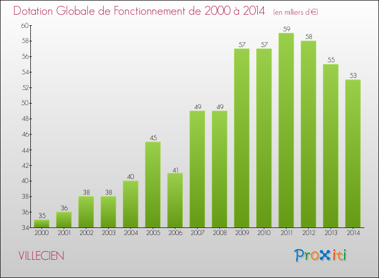 Evolution du montant de la Dotation Globale de Fonctionnement pour la commune de VILLECIEN de 2000 à 2014 Evolution du montant de la Dotation Globale de Fonctionnement pour VILLECIEN de 2000 à 2014