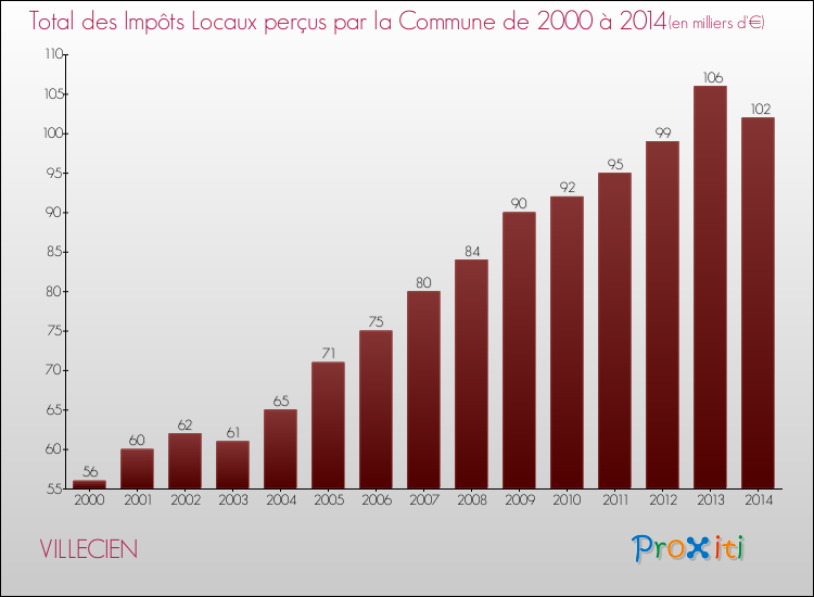 Evolution des Impôts Locaux pour la commune de VILLECIEN de 2000 à 2014 Evolution des Impôts Locaux pour VILLECIEN de 2000 à 2014