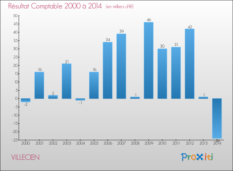 Evolution du résultat comptable pour la commune de VILLECIEN de 2000 à 2014 Evolution du résultat comptable pour VILLECIEN de 2000 à 2014